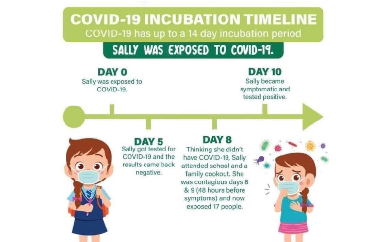 COVID19 Incubation Timeline NCN Family and Community Wellness Centre
